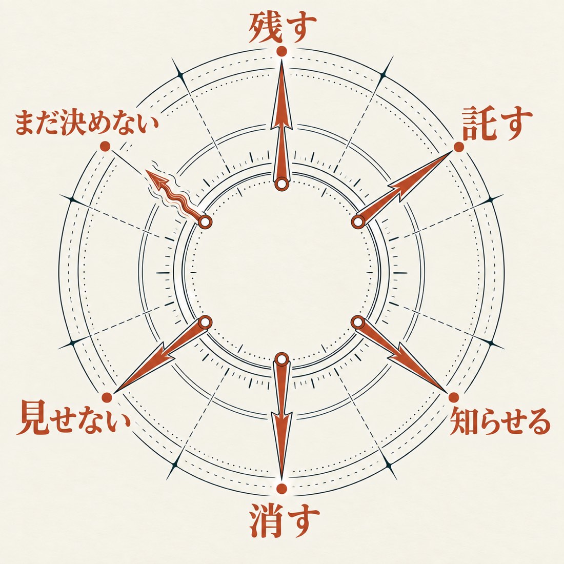 残す・託す・知らせる・消す・見せない・まだ決めない。6つの指針を示す羅針盤の図。